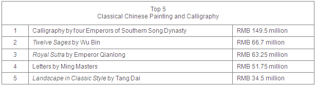 China Guardian 2017 Spring Auctions fetch 2.94 billion yuan