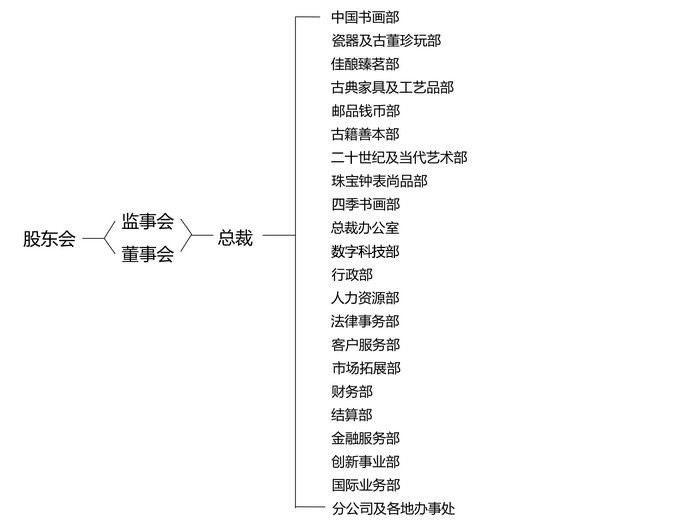 組織架構(gòu)