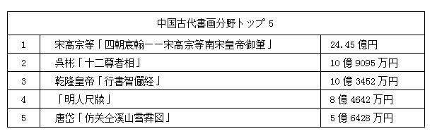 中國(guó)嘉德2017春季オークション　478億円で閉幕