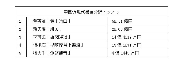 中國(guó)嘉德2017春季オークション　478億円で閉幕