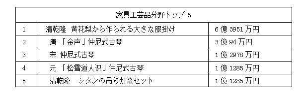 中國(guó)嘉德2017春季オークション　478億円で閉幕