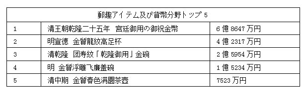 中國(guó)嘉德2017春季オークション　478億円で閉幕